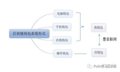TP钱包是冷钱包还是热钱包？全面解析及使用指南